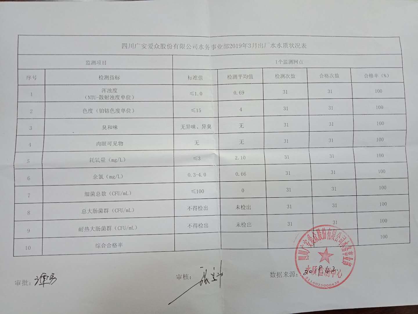 3月出廠水狀況